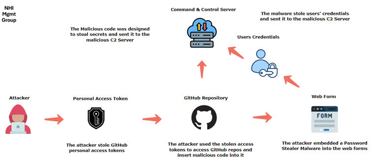 GitHub Dependabot Breach Attack Pathway