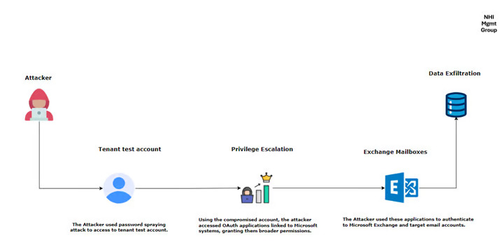 Microsoft Midnight Blizzard Attack Pathway