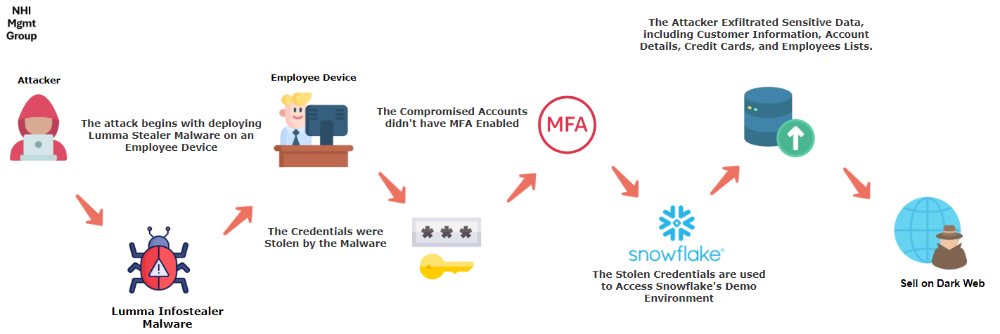 Snowflake Breach Attack Pathway