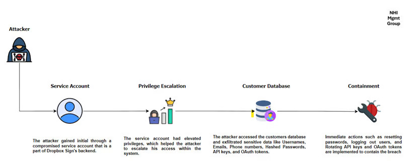 Dropbox Sign Breach Attack Pathway