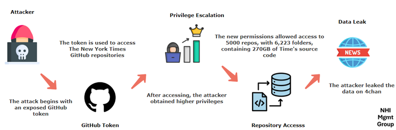 The New York Times Breach Attack Pathway