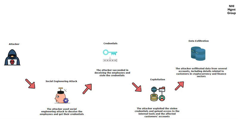 MailChimp Breach Attack Pathway