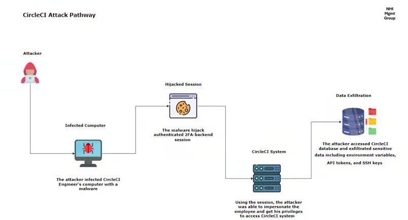 CircleCI Breach Attack Pathway