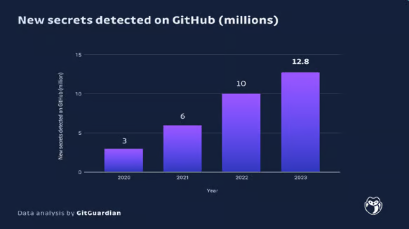 Detected Secrets on GitHub