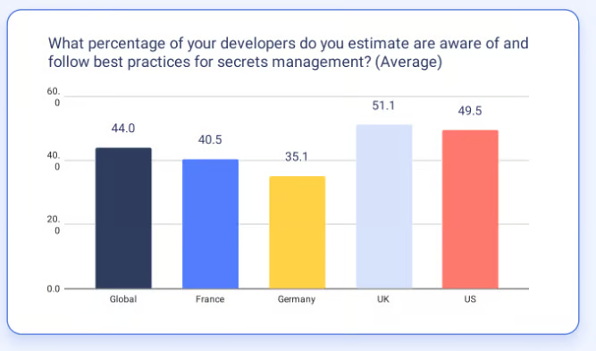 Percentage of developers aware of following secrets management best practices