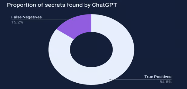 Proportion of secrets found by ChatGPT