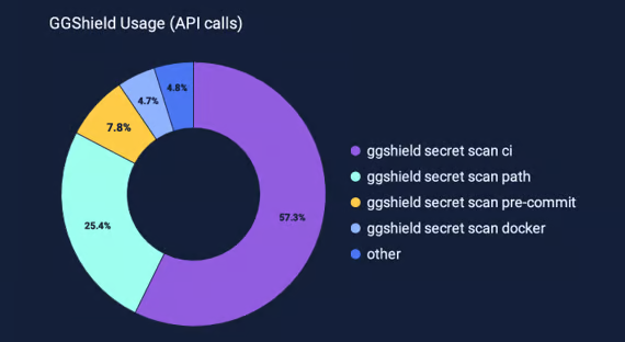 GGShield Usage