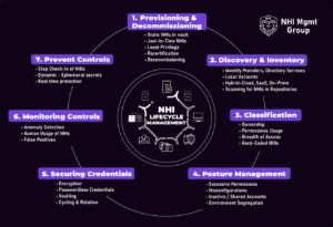 NHI Lifecycle Management Guide by Non-Human Identity Management Group