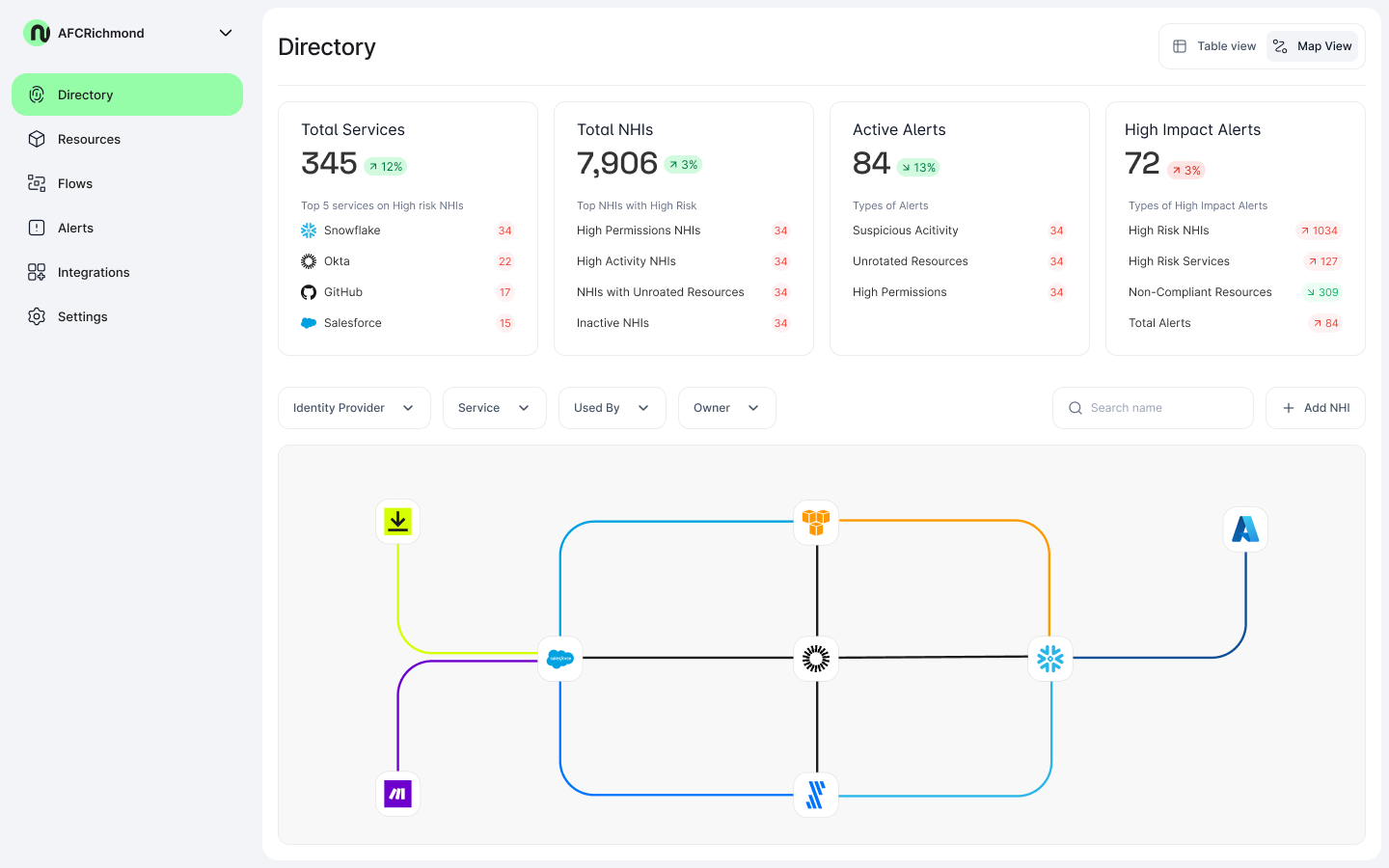 Natoma Non-Human Identity Product Dashboard
