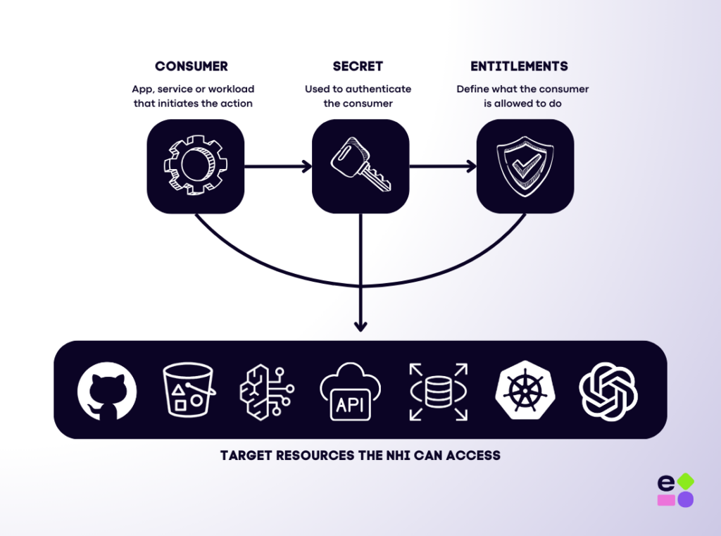How the Three NHI Elements Work Together