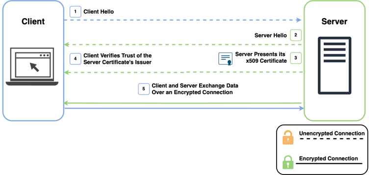 The Client and Server communicate over an encrypted channel using the Server’s X.509 certificate.