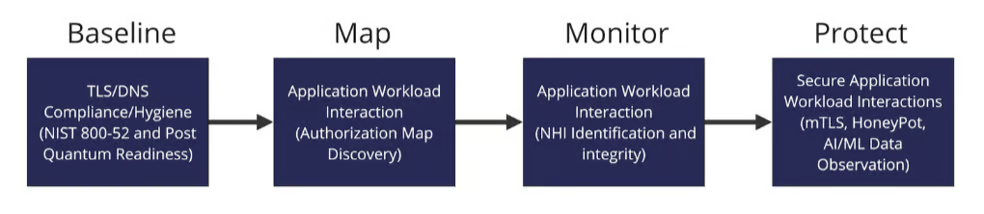 TrustFour Assessment Roadmap Deployment