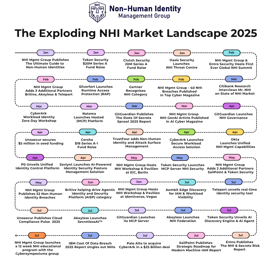 The Exploding Non-Human Identity (NHI) Market Landscape by Non-Human Identity Management Group