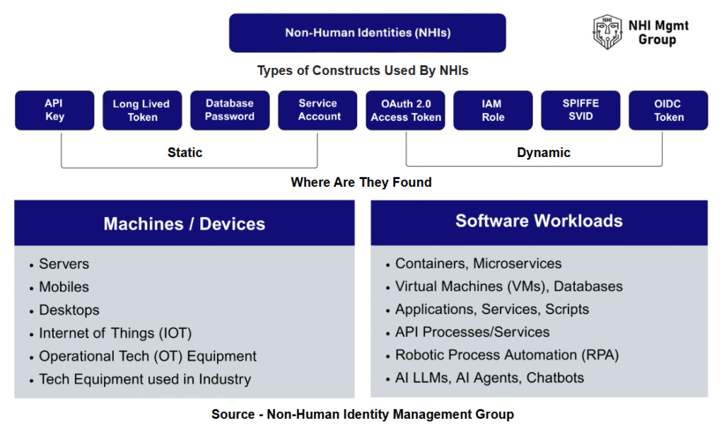 Non-Human Identity Definition - Taxonomy by Non-Human Identity Management Group