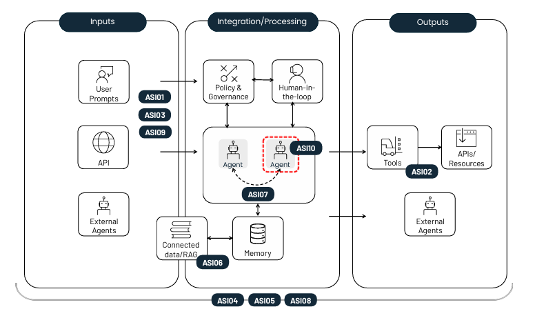 2026 OWASP Top 10 Risks For Agentic Applications