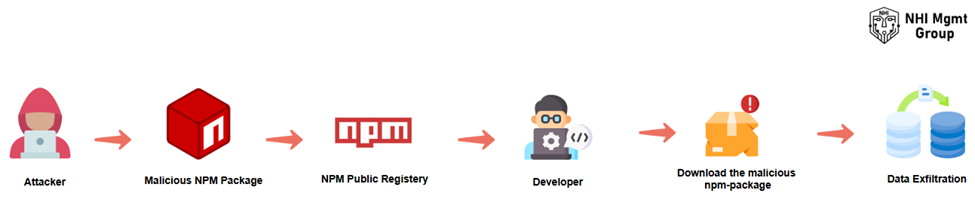 npm Malware Attack pathway