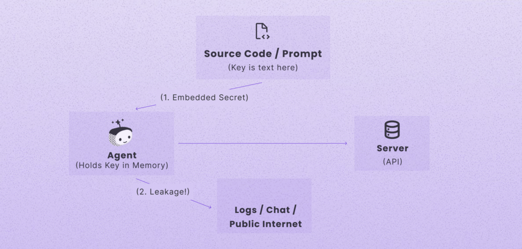 riskiest authentication method