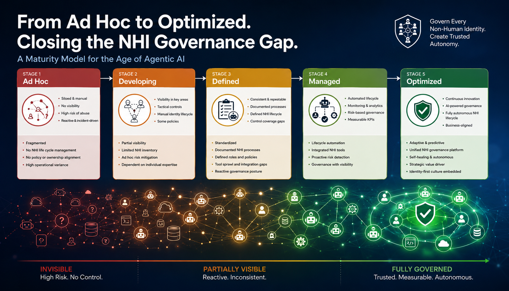 Governing the Invisible: Closing the NHI Governance Gap in the Age of Agentic AI
