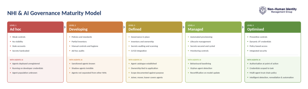 NHI & AI Governance Maturity Model